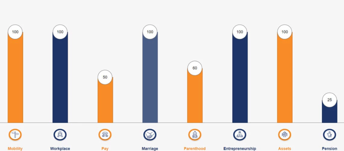 Angola's 2023 scores across the different indicators of the Women, Business, and the Law Index 