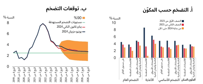 مكونات التضخم والتوقعات