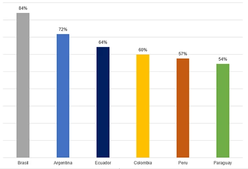 Gráfica sobre porcentaje de adultos con cuentas bancarias por país en ALC