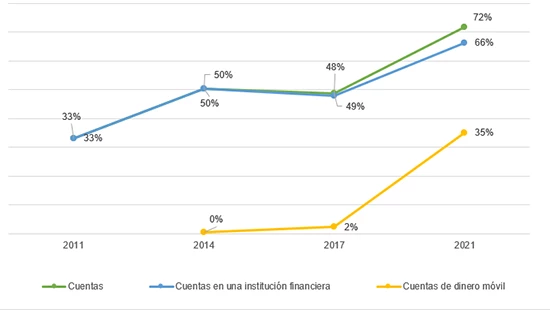 Gráfica sobre con el porcentaje de evolución de tenencia de cuentas bancarias en Argentina