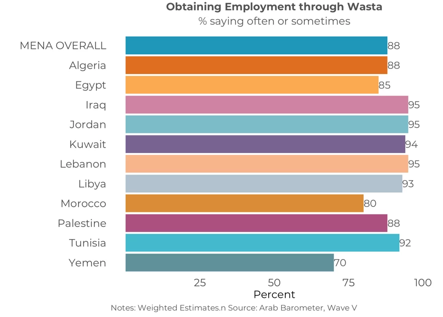 Graph on perceptions of getting a job through corruption or 'wasta'