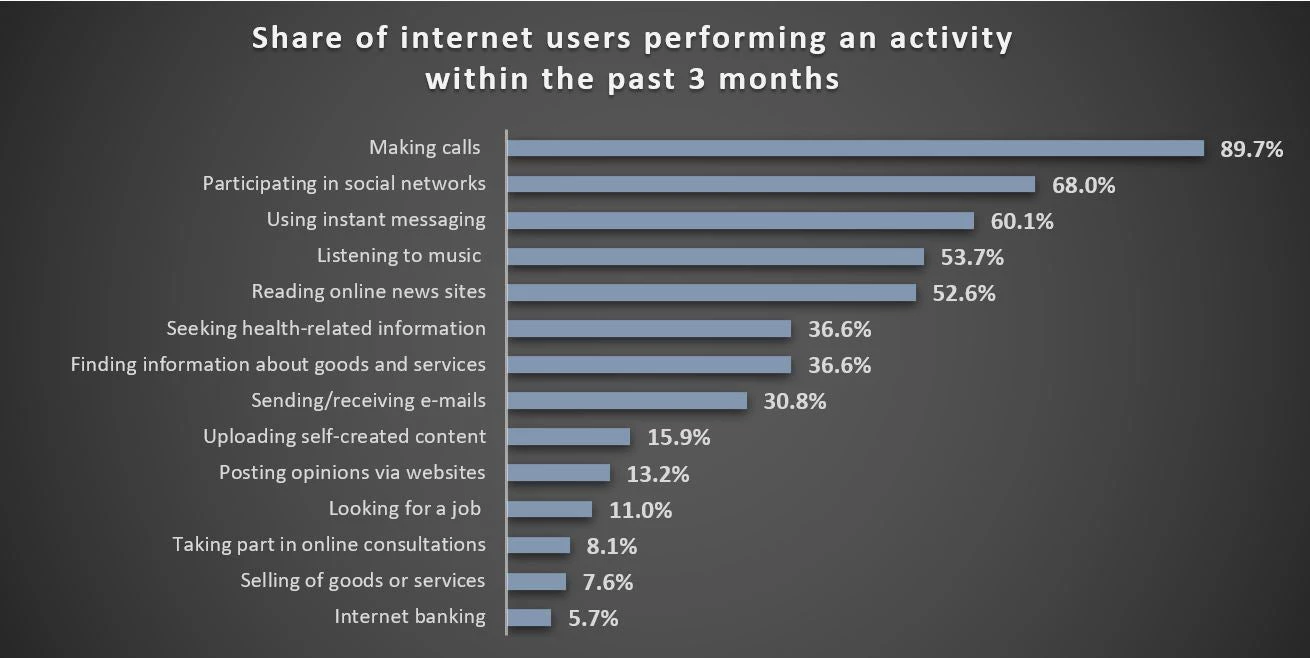 Share of internet users performing an activity within the past 3 months