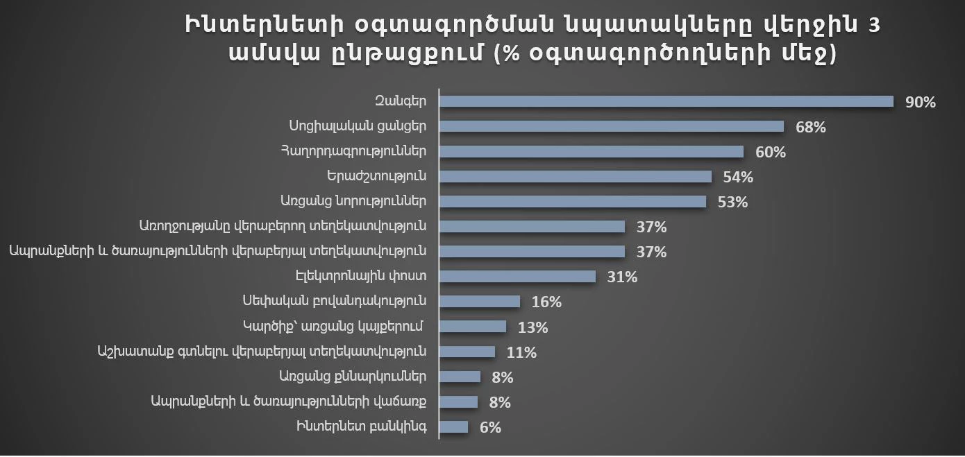 Armenia ICT Blog chart#1