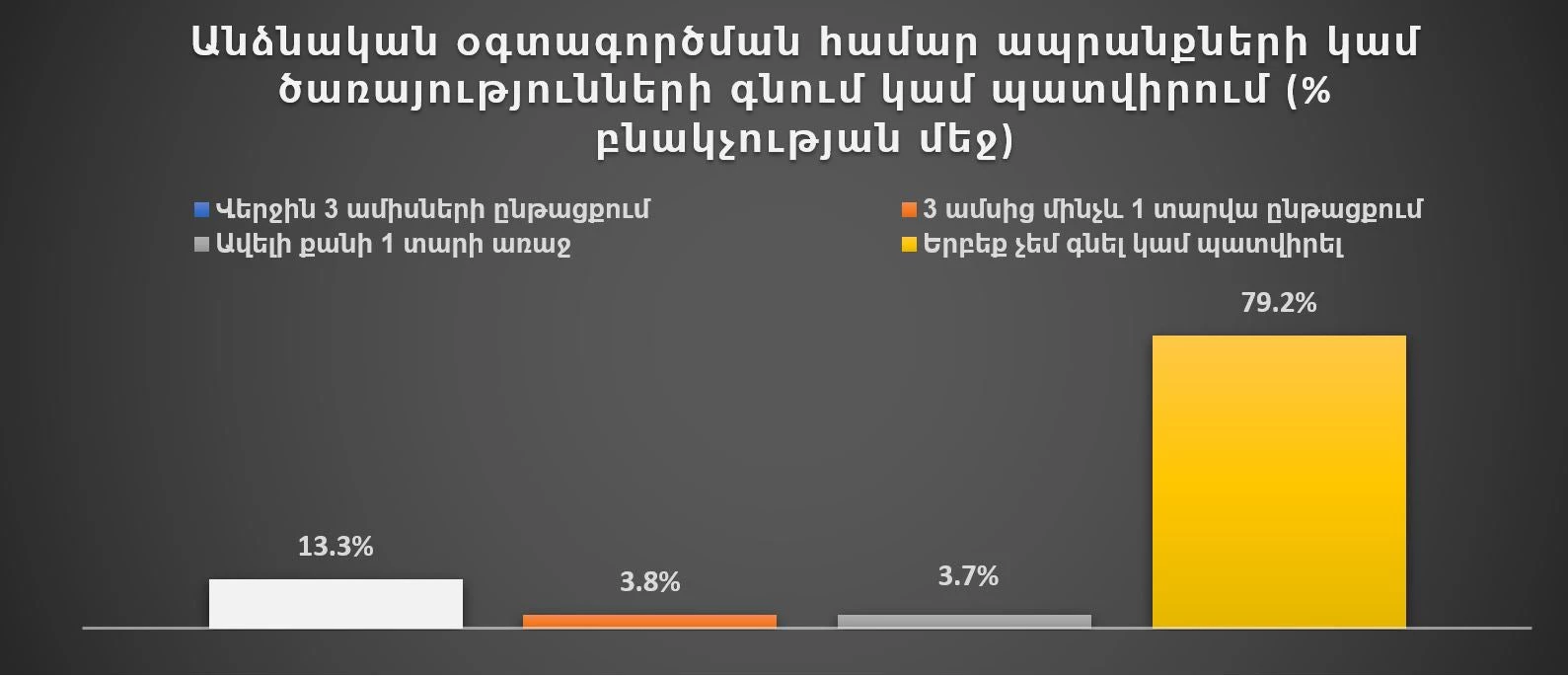 Armenia ICT Blog Chart#2