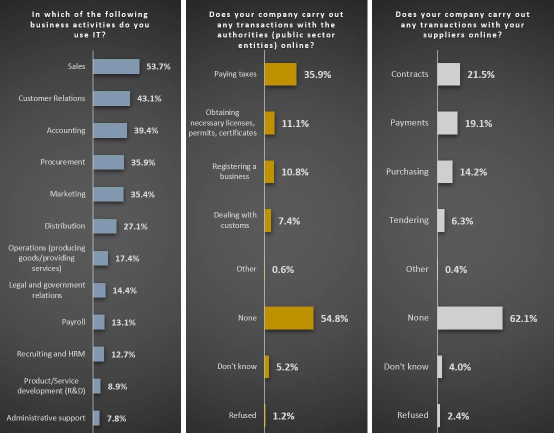 Armenia ICT Blog 3 charts