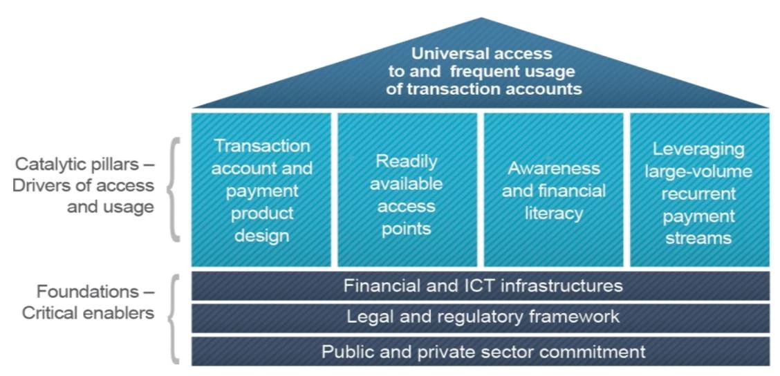Payment Aspects of Financial Inclusion (PAFI) framework