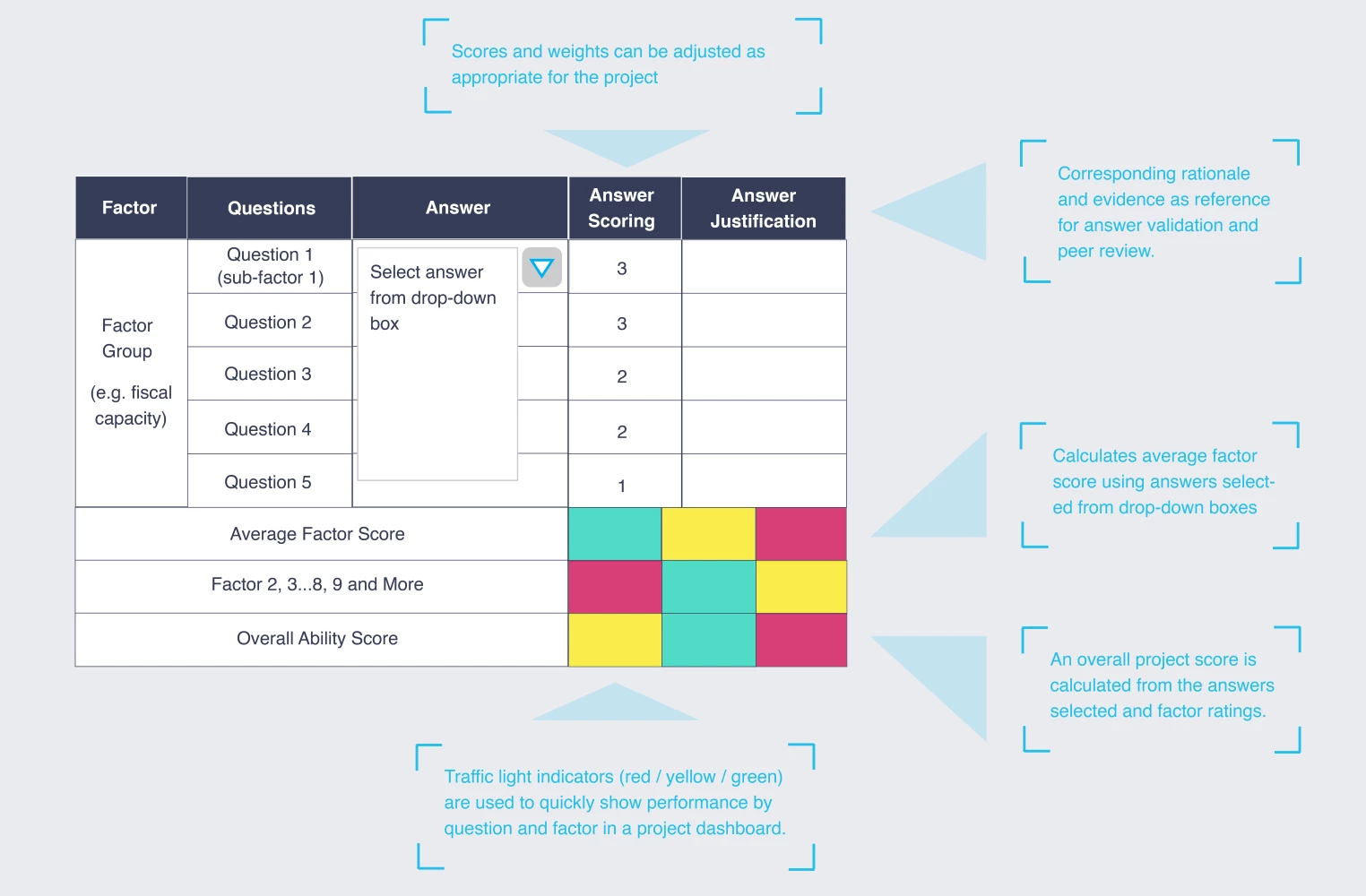 Figure 1. Assessment tool mechanism