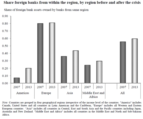 Share Foreign banks from within region