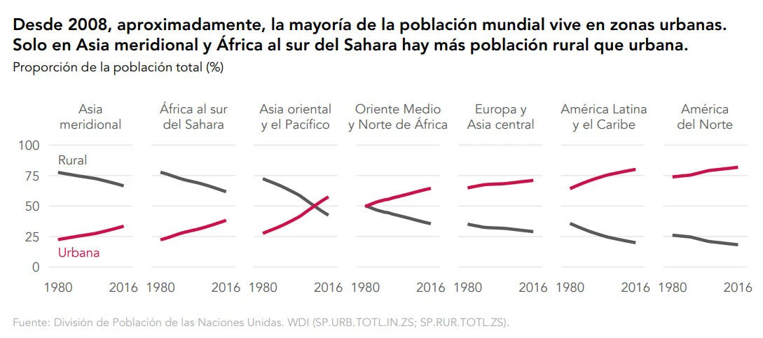 Desde 2008, aproximadamente, la mayoría de la población mundial vive en zonas urbanas. Solo en Asia meridional y África al sur del Sahara hay más población rural que urbana.