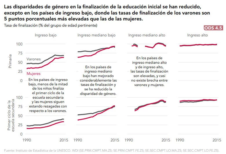Las disparidades de género en la finalización de la educación inicial se han reducido, excepto en los países de ingreso bajo, donde las tasas de finalización de los varones son 5 puntos porcentuales más elevadas que las de las mujeres.