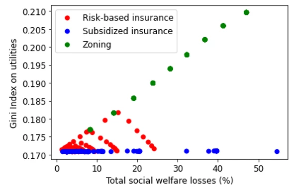 A line/dot chart showing Figure 2. Inequality and welfare impact of the three policies when floods are located in the city center when the poor households live in the city center and the rich in the periphery.