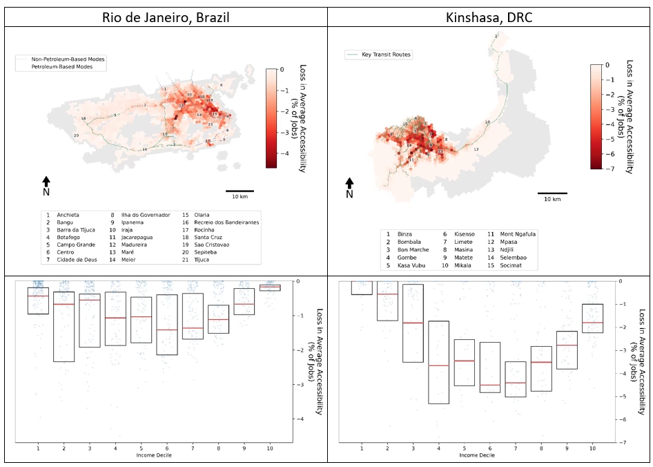 A set of two maps and two bar charts showing Figure 2: Loss in the share of accessible jobs using transit within 75 minutes in Rio de Janeiro (left) and Kinshasa (right), represented spatially (top) and by income decile (bottom) when fuel prices double.