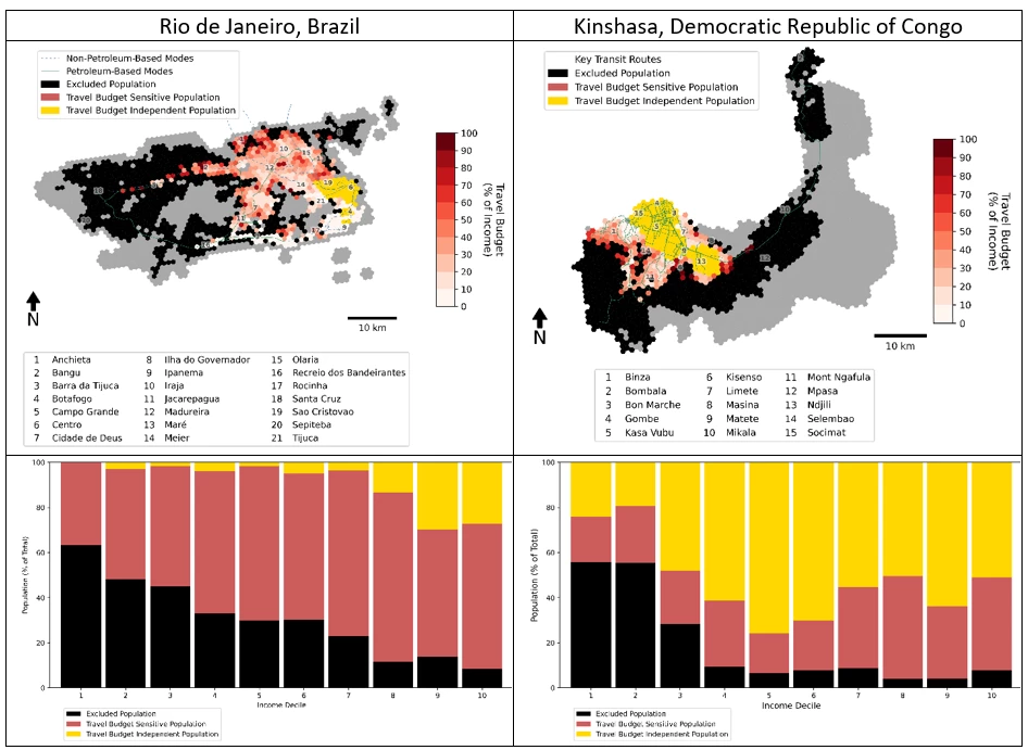 A set of two maps and two bar charts showing Figure 3: Populations? ability to reach 10 percent of jobs within 75 minutes in Rio de Janeiro (left) and Kinshasa (right), represented spatially (top) and by income decile (bottom) when fuel prices double.