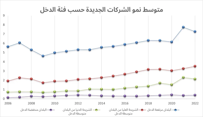 متوسط نمو الشركات الجديدة حسب فئة الدخل