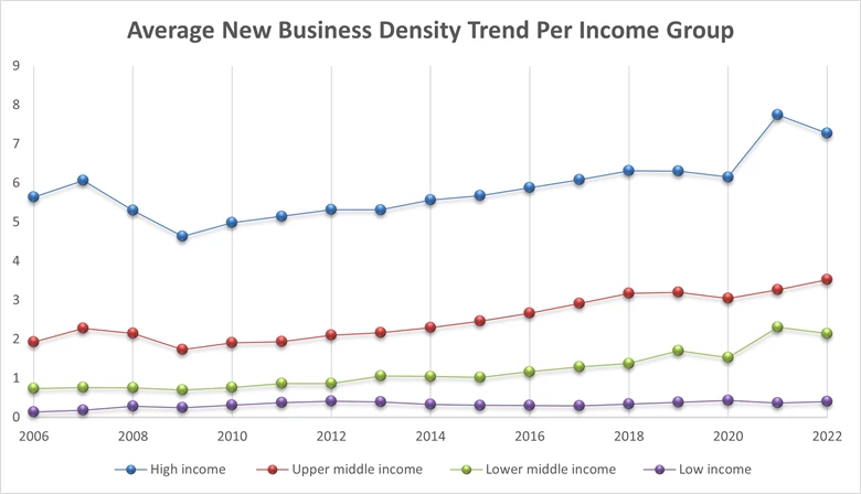 Average New Business Density Trend Per Income Group