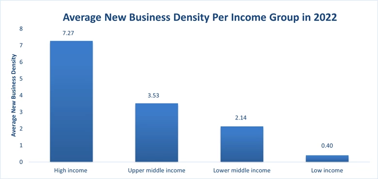 Higher levels of entrepreneurial activity remain in high income economies