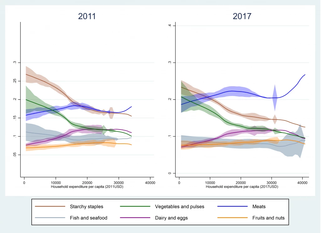 Average expenditure shares by food category