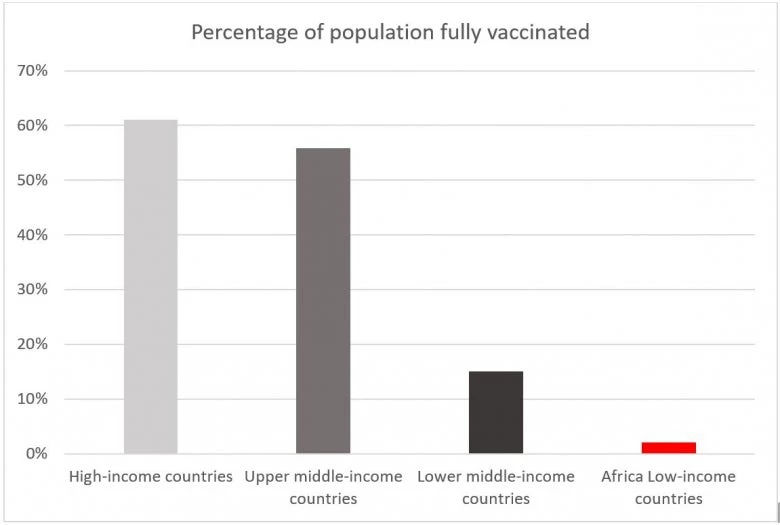 bar chart of percent of population vaccinated by region of the globe
