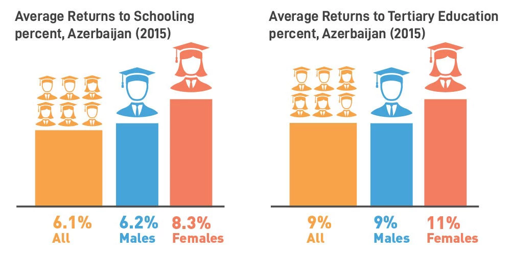 Average Returns to Schooling and to Tertiary Education in Azerbaijan