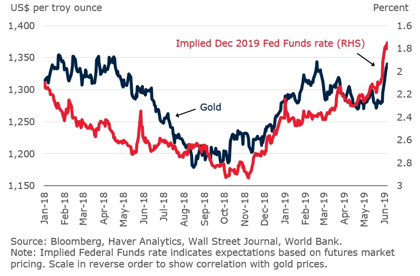 Federal funds rate expectations and gold prices