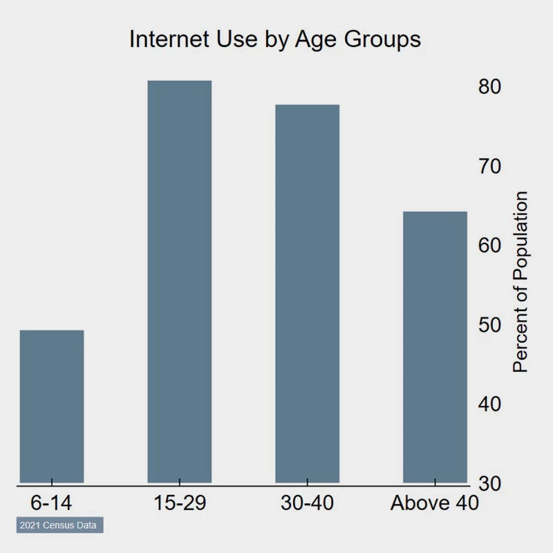 Author?s charts, based on 2021 Census data