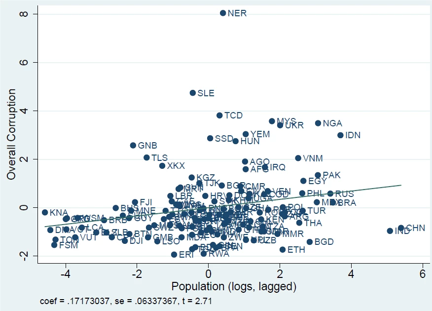 Figure 2: Overall corruption and country size controlling for GDP per capita