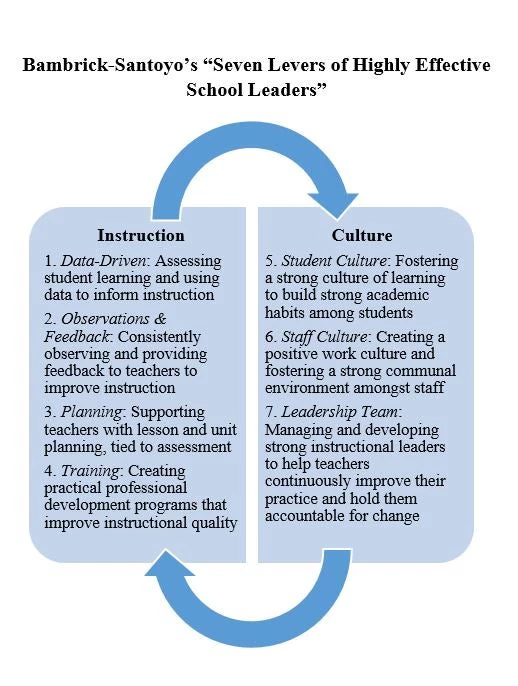 School Leadership Role: the Effect of School Leaders on Student Learning