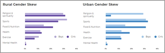 Bar graphs showing the rural gender skew and urban gender skew in data on topics of online searches.