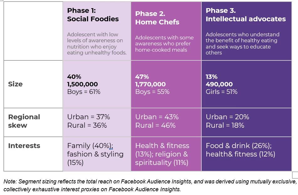 A table showing three phases of awareness: social foodies, home chefs, and intellectual advocates
