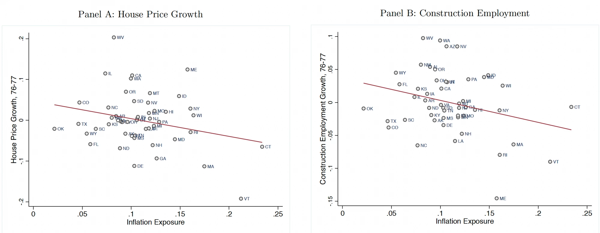 A set of two line charts showing Panel A. House Price Growth and B. Construction Empoyment