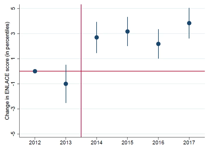 A scatter chart showing Figure 1: The Effects of the SPD Reform on Teachers' Cognitive Skills (Change in ENLACE Scores)