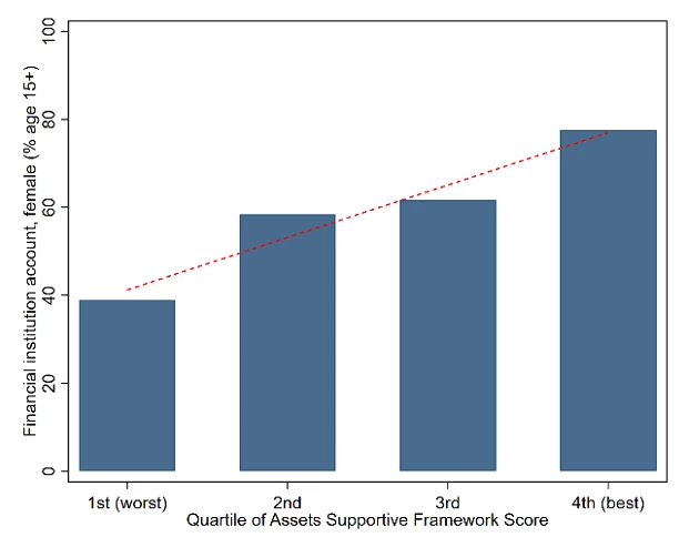 A bar chart showing Figure 3: Better Supportive Frameworks are correlated with higher levels of financial inclusion. 