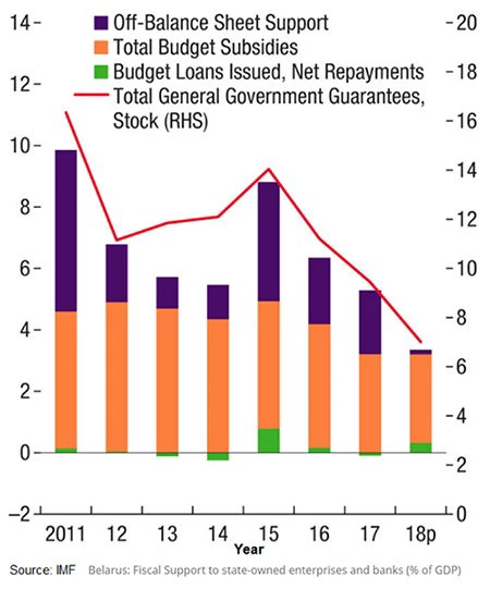 Fiscal support to SOEs and banks