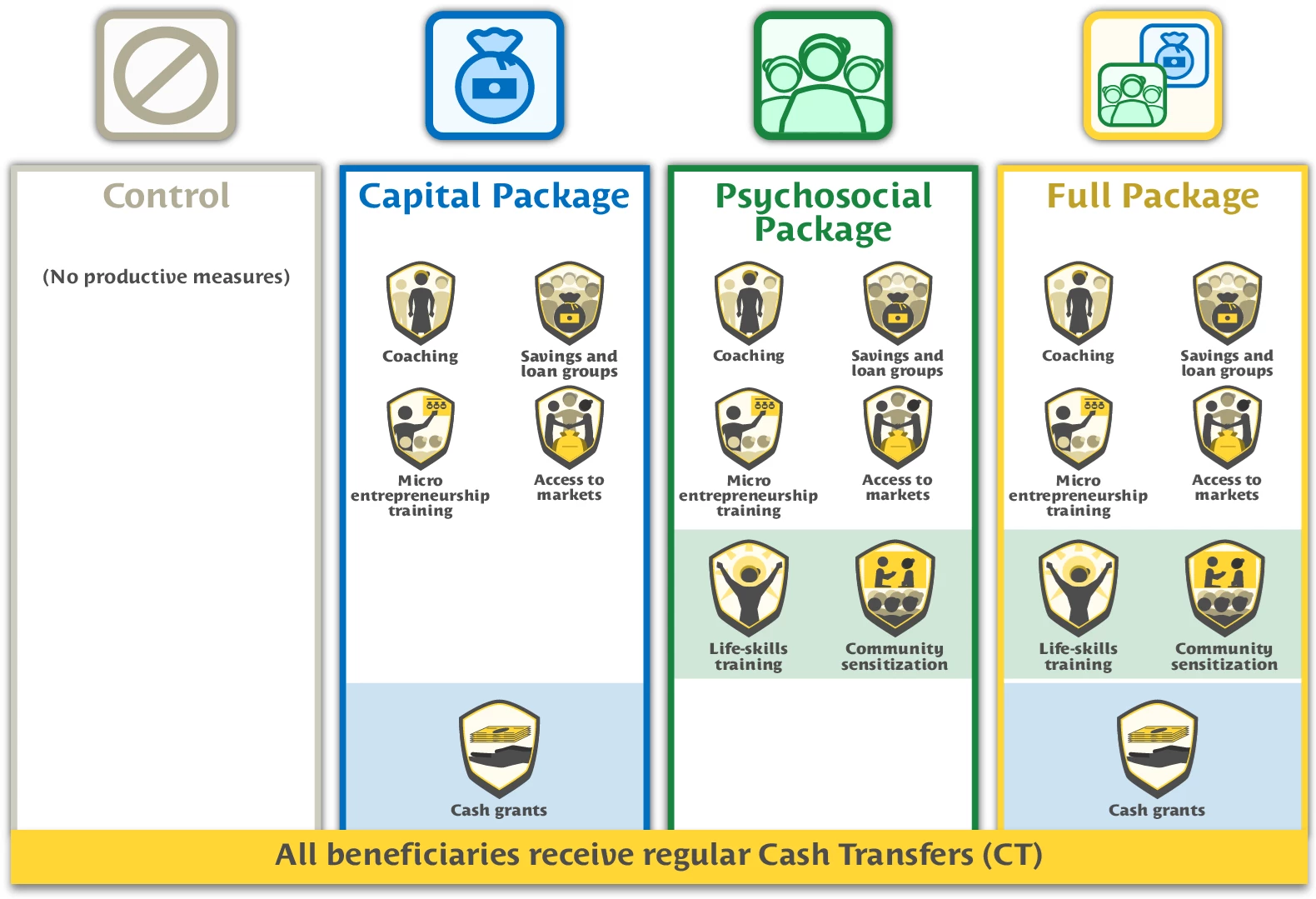 Beneficiaries of Cash transfers