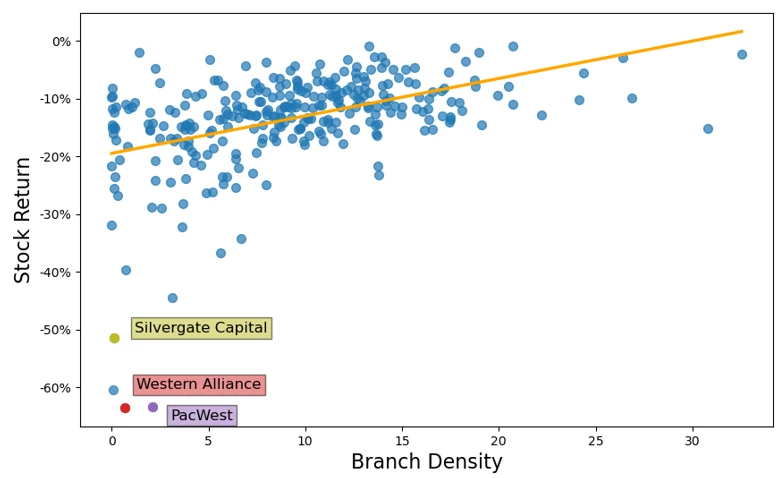 A scatter chart showing Figure 2. Bank Stock Returns around Silicon Valley Bank?s Collapse and Branch Density