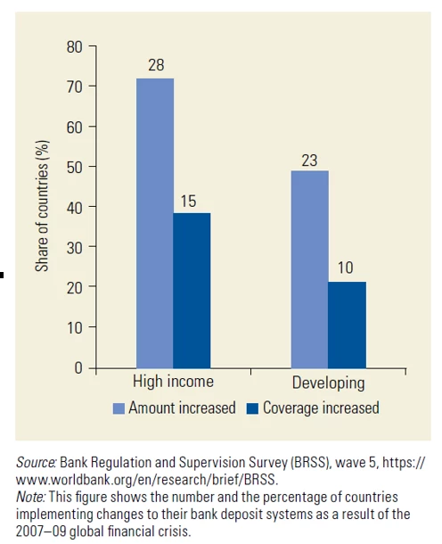 Figure 1: Deposit insurance coverage in response to the GFC