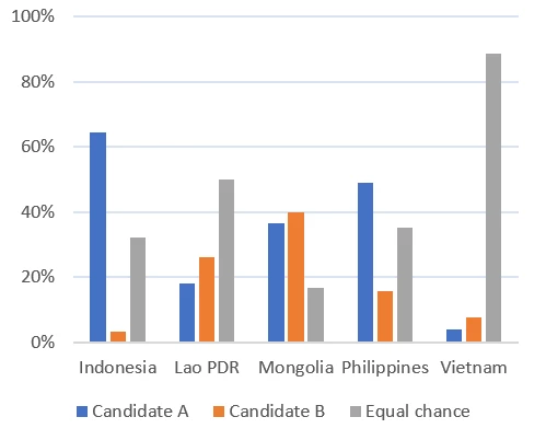 A bar chart showing Figure 2: Political connections influence teacher selection