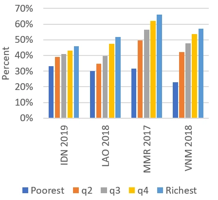A bar chart showing Figure 3 (a) Share of households that pay for tutoring (among households with positive expenditure on education)