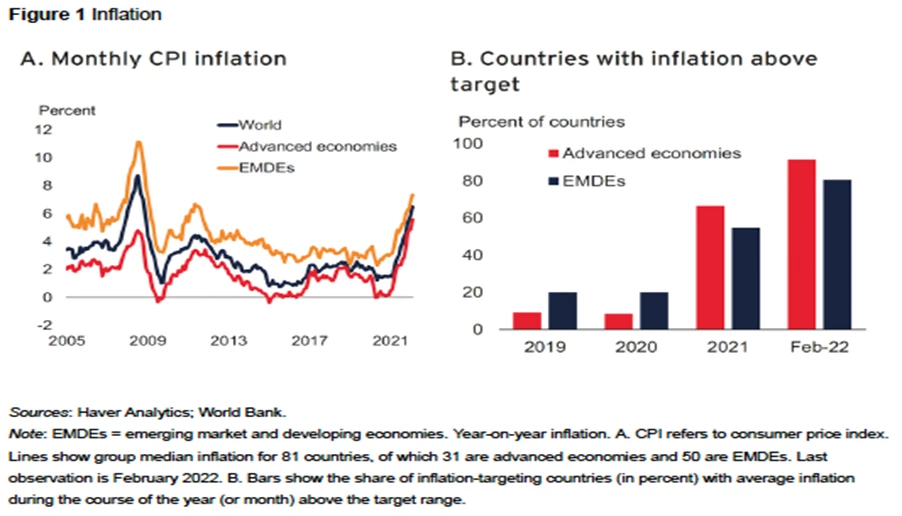Side by side showing Figure 1 Inflation: Monthly CPI inflation represented by line chart and Countries iwth inflation above target represented by bar chart.