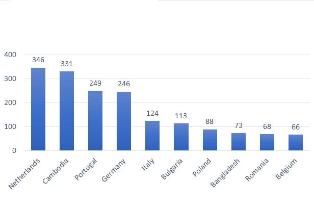 Bangladesh is the 2nd largest non-EU exporter of bicycles to the EU and the 8th largest exporter overall