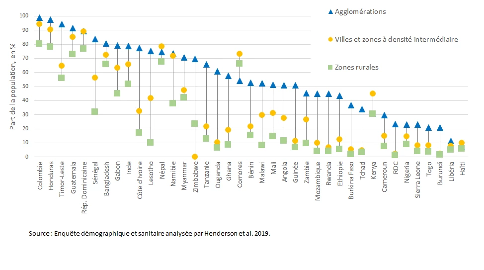 Graphique 3. Accès à l?eau potable gérée de manière sûre dans une sélection de pays, 2010-2016