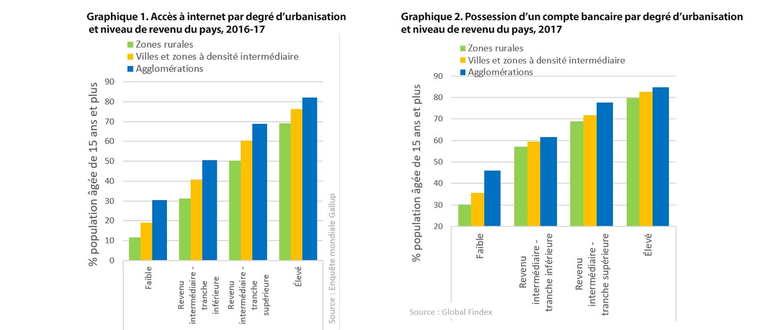 Accès à internet et aux banques par degré d?urbanisation et niveau de revenu du pays