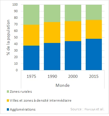 Graphique 4. Population mondiale par degré d?urbanisation