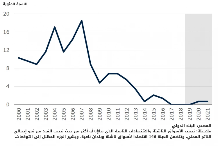???? ???????? ??????? ??????? ???????? ??????? ??? ???? ???? ????? ?? ????? 8% ?? ???? ??????