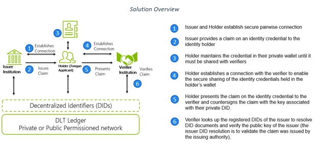 Blockchain and labor mobility - Figure 1