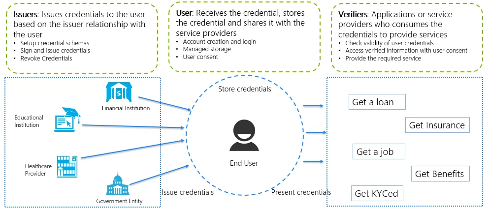 Blockchain and labor mobility - Figure 3