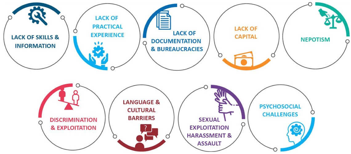 Main barriers to the integration of young Kenyans and refugees into the local labor market