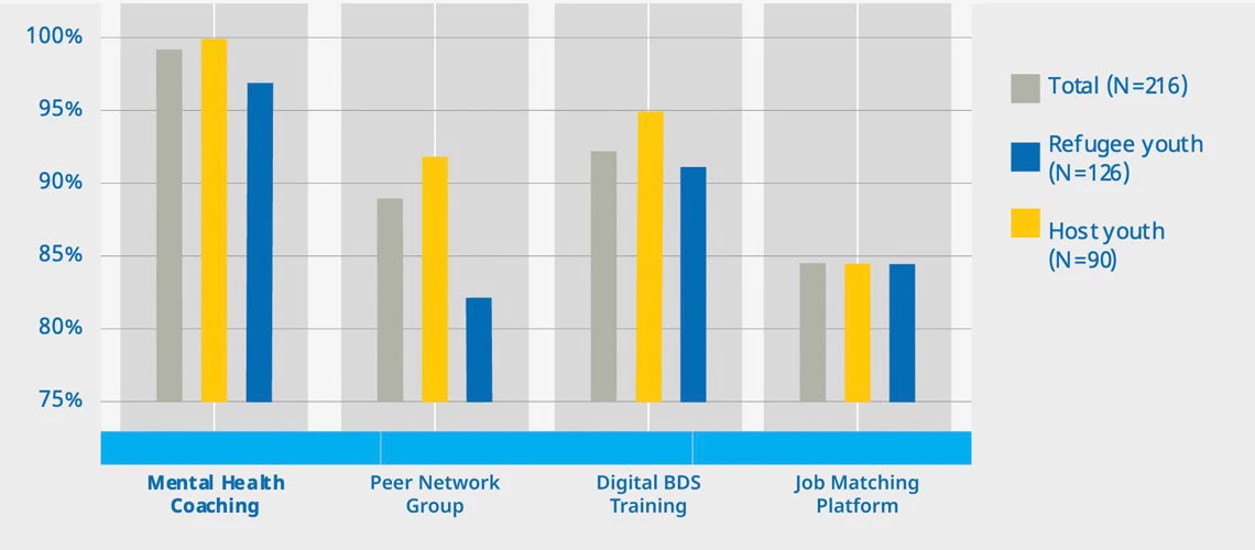 Survey respondents who found pilot interventions useful, by migration status 