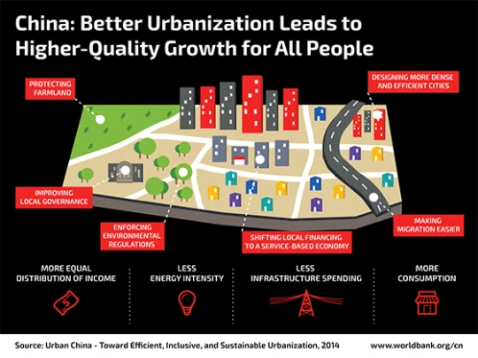 China: Better Urbanization Leads to Higher-Quality Growth for All People