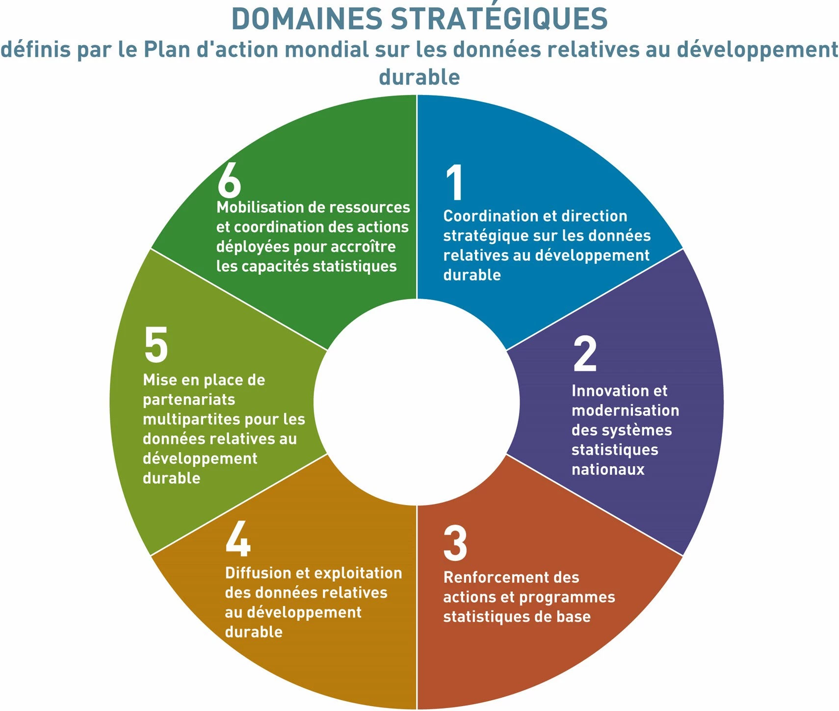 6 domaines stratégiques